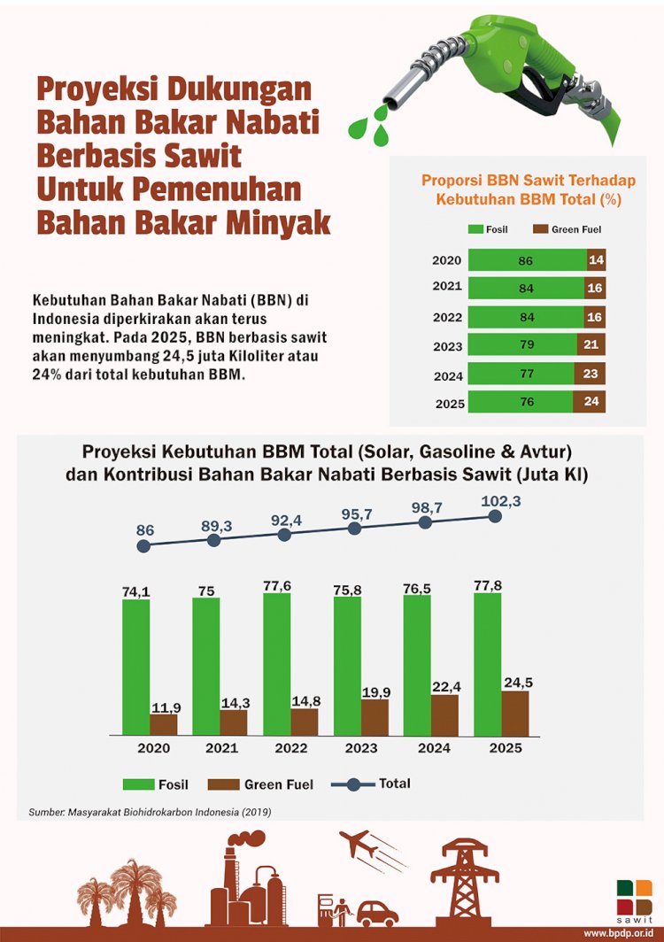 Kontribusi Sawit untuk Bahan Bakar Nabati